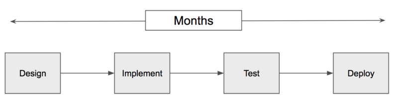 The software development model before the agile revolution