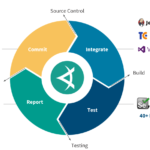 GitHub integration to speed your commits; VSTS to streamline your continuous integration.
