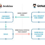 Integrating Jenkins & GitHub