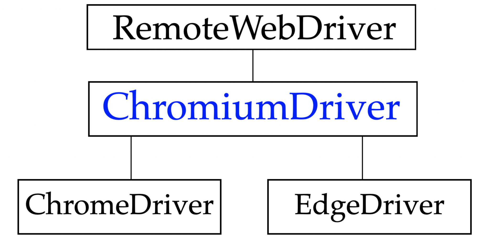 Selenium Chrome DevTools Protocol (CDP) API: How It Works