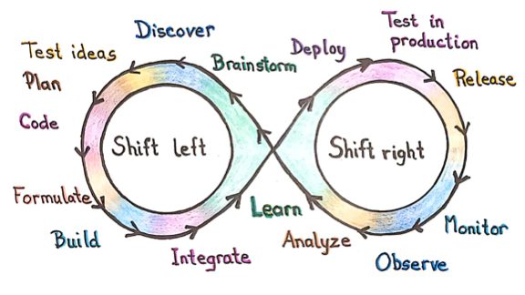 Continuous Testing Testing activities around the continuous DevOps loop