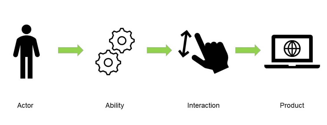 Components of the Screenplay Pattern