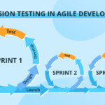 Regression testing in agile development