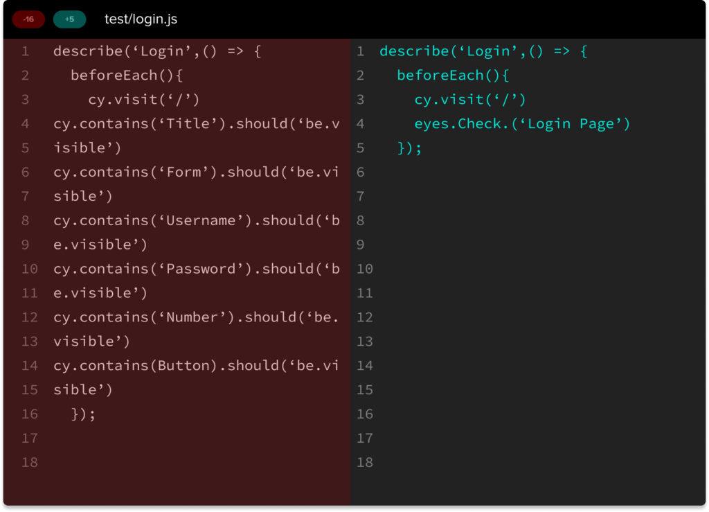 Applitools Eyes reduces code by leveraging proprietary Visual AI