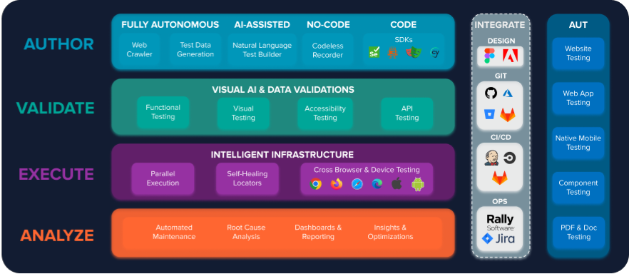 Applitools Intelligent Testing Platform Diagram showing all included features