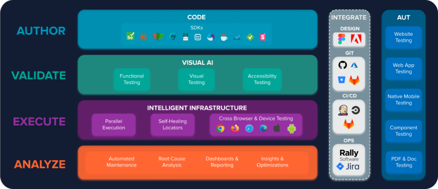 Applitools Eyes features diagram