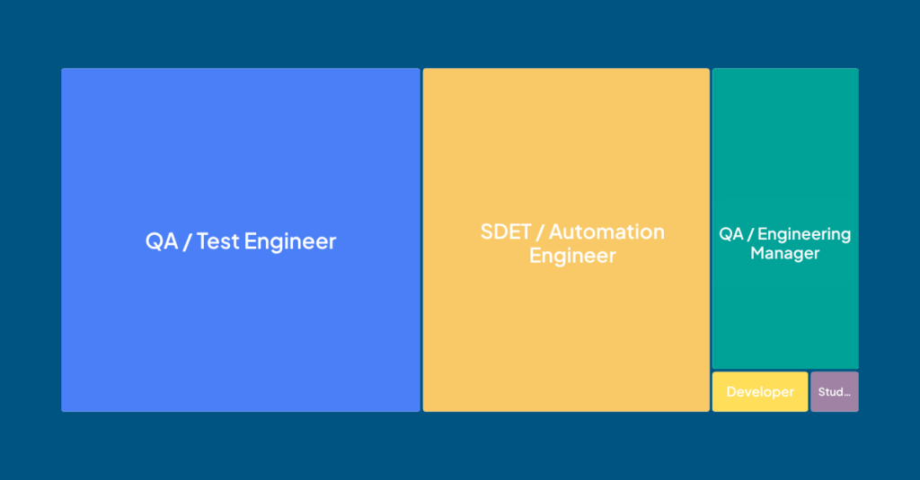 Distribution of the top roles from the 2026 Test Automation University survey respondents