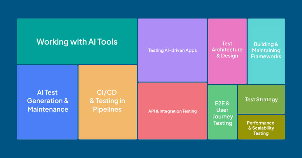 Top 10 requested topics from the 2026 Test Automation University community survey